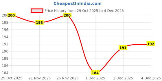 flipkart.com dazller All Day Lipcolour Quick Dry (QDLC025) + Kreamy Kajal, Smudge proof, Combo dazller Price History Graph from 29 Oct 2025 to 4 Dec 2025