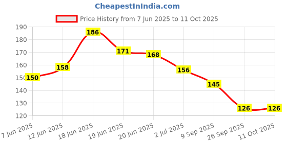 flipkart.com dazller All Day Lipcolour, Ultra Intense Matte,Smudge-Proof, Lightweight,Up to 8Hrs Stay dazller Price History Graph from 7 Jun 2025 to 10 Oct 2025