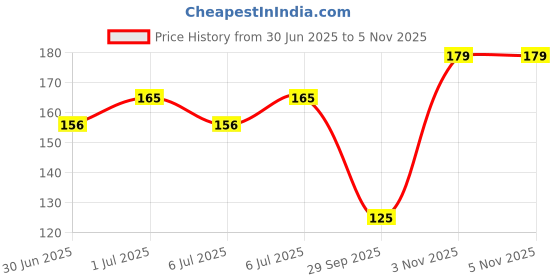 flipkart.com dazller All Day Lipcolour, Ultra Intense Matte,Smudge-Proof, Lightweight,Up to 8Hrs Stay dazller Price History Graph from 30 Jun 2025 to 5 Nov 2025