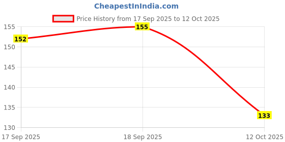 flipkart.com dazller All Day Lipcolour, Ultra Intense Matte,Smudge-Proof, Lightweight,Up to 8Hrs Stay dazller Price History Graph from 17 Sep 2025 to 12 Oct 2025
