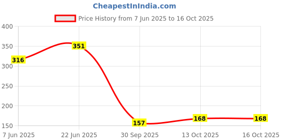 flipkart.com dazller Chic 'N Cute Nail Polish-9ml,Rich Pigmentation,Quick-Dry,One-stroke Application- Pastel Polka dazller Price History Graph from 7 Jun 2025 to 13 Oct 2025