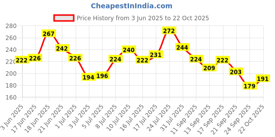 flipkart.com dazller Chic 'N Cute Nailpolish(Pack of 4)+Remover Wipes,Quick-Dry,Onestroke Application Pearl Charm dazller Price History Graph from 3 Jun 2025 to 22 Oct 2025