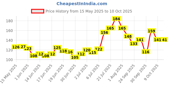 flipkart.com dazller College Makeup Essentials-3, KreamyKajal + Mascara + EyelinerPencil, MatteFinish dazller Price History Graph from 15 May 2025 to 10 Oct 2025