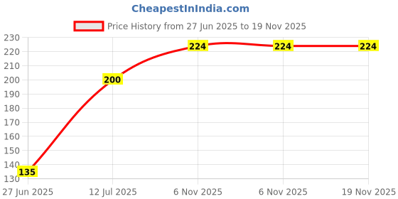 flipkart.com dazller Epic Compact Powd Compact dazller Price History Graph from 27 Jun 2025 to 19 Nov 2025