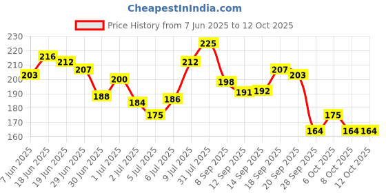 flipkart.com dazller eterna Eye Sensation Gel Eyeliner, Matte Black, Smudge-proof,Water-resistant, QuickDry, 3 g dazller eterna Price History Graph from 7 Jun 2025 to 12 Oct 2025