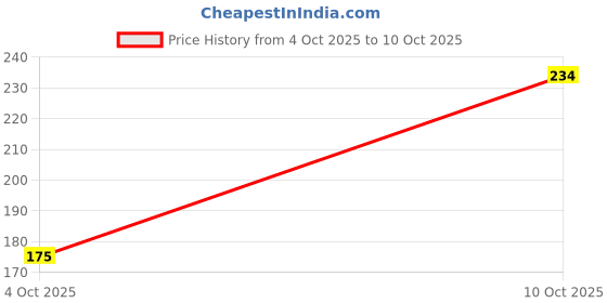 flipkart.com dazller eterna Kohl Definer With Herbals dazller eterna Price History Graph from 4 Oct 2025 to 10 Oct 2025