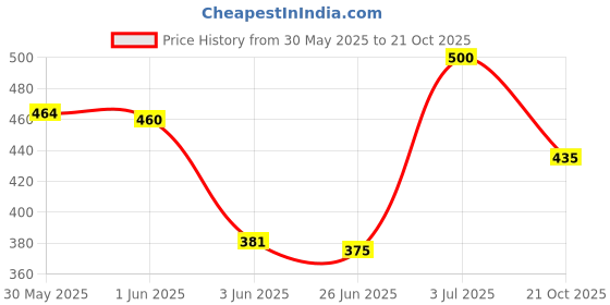 flipkart.com dazller eterna Marvelous Foundation Pink Dew Foundation dazller eterna Price History Graph from 30 May 2025 to 21 Oct 2025