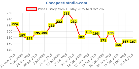 flipkart.com dazller eterna Mascara,Curl,Volumize&Lengthen with Fine-Bristle Wand,Long-Stay of upto 8 Hours, 15 g dazller eterna Price History Graph from 15 May 2025 to 8 Oct 2025