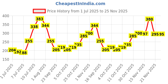 flipkart.com dazller Eye Essential Hi-Def Eyeliner + Kreamy Kajal, 0.35g + Mascara, 4.1g + Eyebrow, 1.5 g dazller Price History Graph from 1 Jul 2025 to 25 Nov 2025