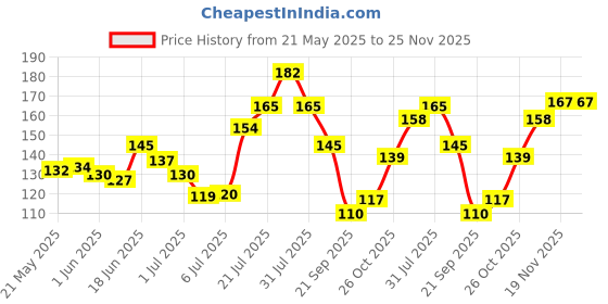 flipkart.com dazller Eyeliner Waterproof - (Pack of 2), 9.5 ml dazller Price History Graph from 21 May 2025 to 24 Nov 2025