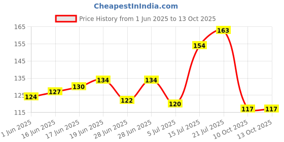 flipkart.com dazller Eyeliner Waterproof - (Pack of 2), 9.5 ml dazller Price History Graph from 1 Jun 2025 to 13 Oct 2025