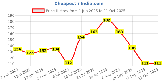 flipkart.com dazller Eyeliner Waterproof - (Pack of 2), Matte, One stroke application, Long-lasting 9.5 ml dazller Price History Graph from 1 Jun 2025 to 11 Oct 2025