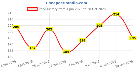 flipkart.com dazller EyeMakeup Essentials - Mascara, 12.5g + KreamyKajal, 0.35g + EyebrowPencil, 1.5g dazller Price History Graph from 1 Jun 2025 to 20 Oct 2025