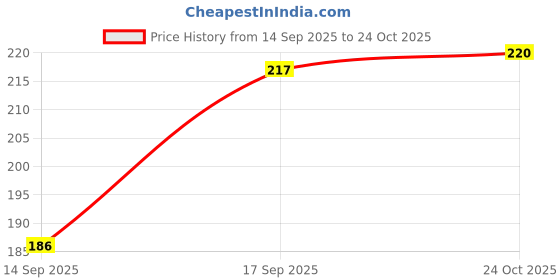 flipkart.com dazller Face Makeup Essentials - Brulee - Foundation,12ml + Compact,9g + Primer,10g dazller Price History Graph from 14 Sep 2025 to 24 Oct 2025
