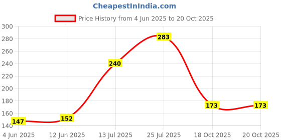 flipkart.com dazller Face (Pack of 2) Compact dazller Price History Graph from 4 Jun 2025 to 19 Oct 2025