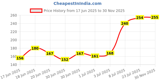 flipkart.com dazller Face (Pack of 2) Compact dazller Price History Graph from 17 Jun 2025 to 30 Nov 2025