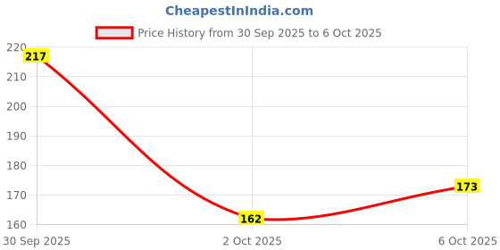 flipkart.com dazller Face (Pack of 2) Compact dazller Price History Graph from 30 Sep 2025 to 6 Oct 2025