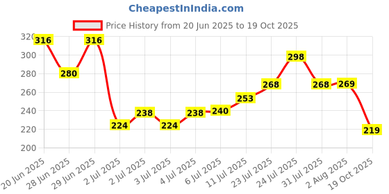 flipkart.com dazller Kit, Beginner's Budget Makeup,Full Range, Pocket-sized, MediumSkintone dazller Price History Graph from 20 Jun 2025 to 19 Oct 2025