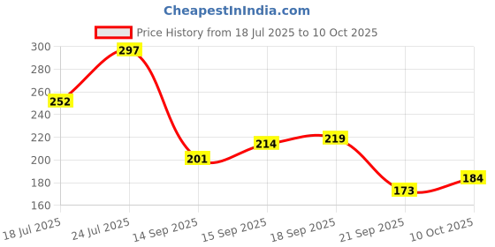 flipkart.com dazller Lip Colour, Lightweight,Ultra-Intense Matte,SmudgeProof,TransferProof,8-Hrs Stay dazller Price History Graph from 18 Jul 2025 to 10 Oct 2025