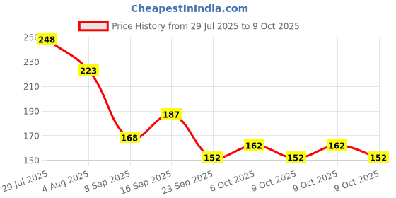flipkart.com dazller Lip Colour, Lightweight,Ultra-Intense Matte,SmudgeProof,TransferProof,8-Hrs Stay dazller Price History Graph from 29 Jul 2025 to 9 Oct 2025