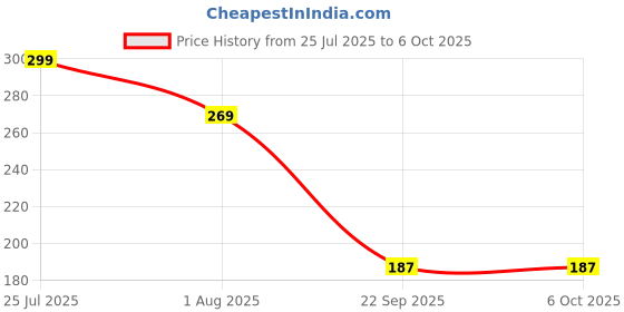 flipkart.com dazller Lip Liner Lined & Loaded - Lightweight Precise Matte Liners, In-Built Sharpener dazller Price History Graph from 25 Jul 2025 to 5 Oct 2025