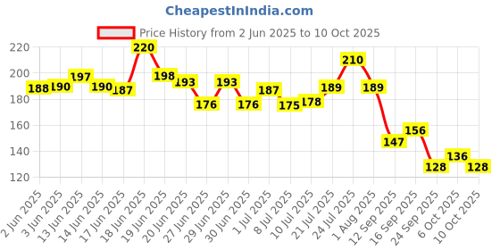 flipkart.com dazller Luscious Lipbalm|Soothes & Nourishes|Glossy Tint for Soft Lips All Day (Berry, Peach) dazller Price History Graph from 2 Jun 2025 to 10 Oct 2025