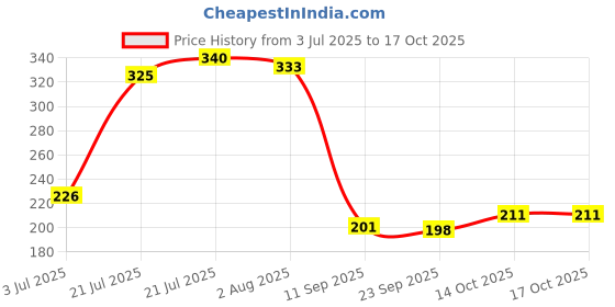 flipkart.com dazller Luscious LipBonanza Lipbalms,GlossyTint, Soothes&Nourishes with NaturalExtracts- Peach, Berry, Butter Scotch, Tuitty Fruitty dazller Price History Graph from 3 Jul 2025 to 16 Oct 2025