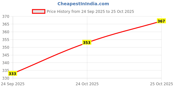 flipkart.com dazller Mini Glam 8in1 kit |Foundation,kajal, Eyeliner,Eyebrow,Mascara,Compact,lipcolour(2) |Water-resistance |Long stay dazller Price History Graph from 24 Sep 2025 to 25 Oct 2025