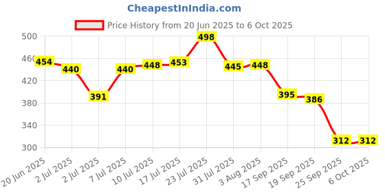 flipkart.com dazller Mini Glam Kit, 8 in 1 dazller Price History Graph from 20 Jun 2025 to 6 Oct 2025