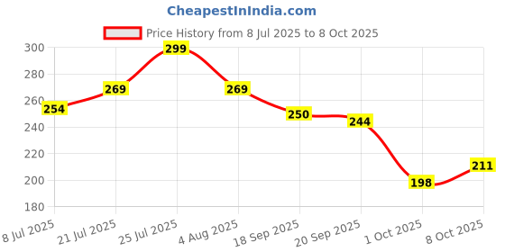 flipkart.com dazller Moisturizing Liquid Makeup (Pack of 2 X 27mL) Foundation dazller Price History Graph from 8 Jul 2025 to 8 Oct 2025