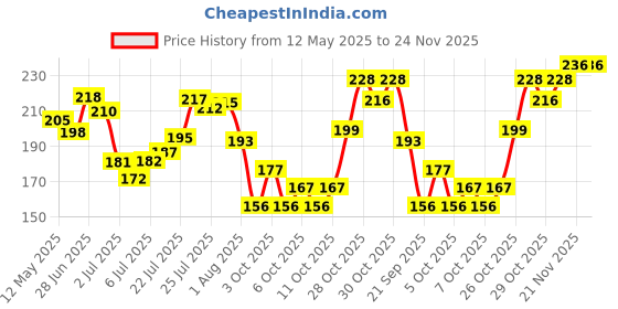 flipkart.com dazller Nail Polish, Chip Resistance, Acetone-Free Formula, Rich Pigmentation,Quick-Dry, Distinct Nails - (Pack of 8) Multicolor dazller Price History Graph from 12 May 2025 to 23 Nov 2025