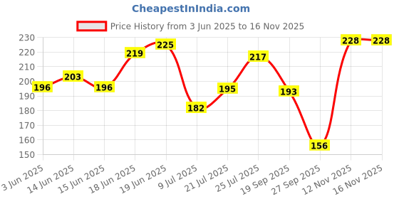 flipkart.com dazller Nail Polish, Chip Resistance, Acetone-Free Formula, Rich Pigmentation,Quick-Dry, French Nails - (Pack of 8) Multicolor dazller Price History Graph from 3 Jun 2025 to 15 Nov 2025