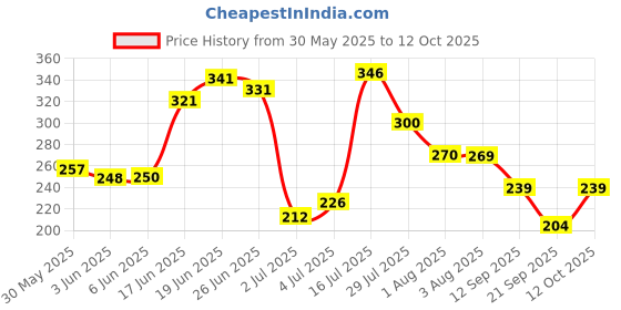 flipkart.com dazller Nail Polish - Pearlescence, Quick-dry, Super-stay, Intense Colour, Fade-proof Pearl dazller Price History Graph from 30 May 2025 to 12 Oct 2025