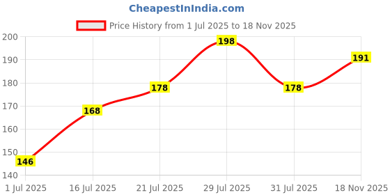 flipkart.com dazller Powder, (Pack of 2) Velvety Natural Finish, Oil-Control Compact dazller Price History Graph from 1 Jul 2025 to 18 Nov 2025