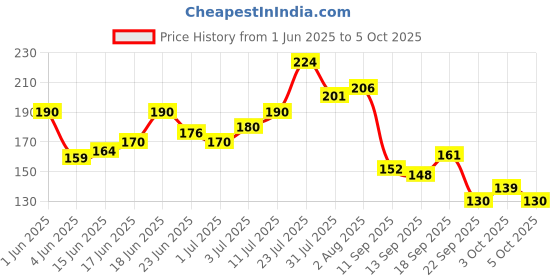 flipkart.com dazller Pristine Finish, Smoothens Pores, Mattifying, Enriched with Aloe, Primer- 30 g dazller Price History Graph from 1 Jun 2025 to 5 Oct 2025