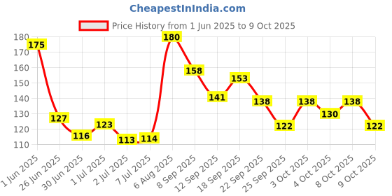 flipkart.com dazller Washable Eyeliner(Pack of 3 X 6.5mL), Velvet Matte, Smudge proof,Water-resistant 19.5 ml dazller Price History Graph from 1 Jun 2025 to 9 Oct 2025