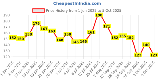 flipkart.com dazller Waterproof Hi-Def Eyeliner Pen, Long-Lasting,Quick-Dry,Single Stroke Application 1.1 ml dazller Price History Graph from 1 Jun 2025 to 5 Oct 2025
