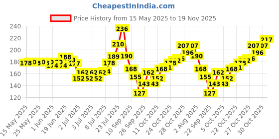 flipkart.com dazller Waterproof Hi-Def Eyeliner+Eyebrow,LongLasting,Quick-Dry,SingleStrokeApplication 1.1 g dazller Price History Graph from 15 May 2025 to 19 Nov 2025