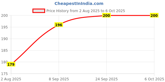 flipkart.com dazo A5 Sketchpad | Sketching and Drawing Acid Free Paper for Doodling Sketch Pad Sketch Pad dazo Price History Graph from 2 Aug 2025 to 5 Oct 2025