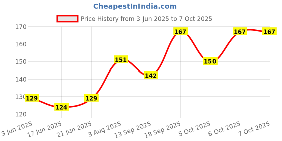 flipkart.com dazo Coloring Book for Kids Age 1 -6 Years - Animals Drawing Book for Early Learners Sketch Pad dazo Price History Graph from 3 Jun 2025 to 6 Oct 2025