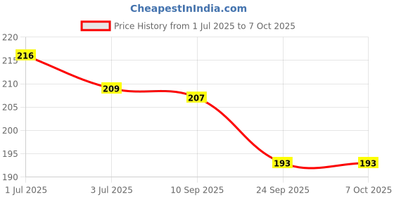flipkart.com dazo Sketching Paper Unruled A3 140 gsm A3 Paper dazo Price History Graph from 1 Jul 2025 to 5 Oct 2025