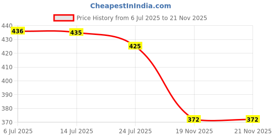 flipkart.com dazzel flex 035 (ZOOMABLE METAL)5 Modes Flashlight, Super Bright Cree T6 LED Light 6 hrs Torch Emergency Light dazzel flex Price History Graph from 6 Jul 2025 to 20 Nov 2025