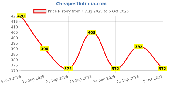 flipkart.com dazzel flex 035 (ZOOMABLE METAL)5 Modes Flashlight, Super Bright Cree T6 LED Light 6 hrs Torch Emergency Light dazzel flex Price History Graph from 4 Aug 2025 to 5 Oct 2025