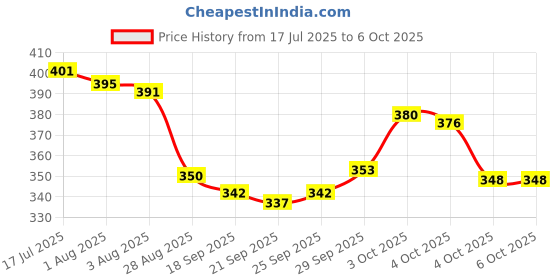 flipkart.com dazzel flex 035C (ZOOMABLE LED METAL )5 Modes Flashlight, Super Bright Cree with COB Torch dazzel flex Price History Graph from 17 Jul 2025 to 5 Oct 2025