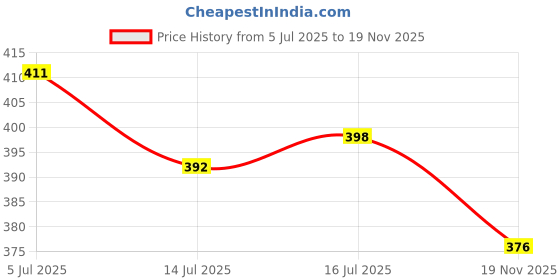 flipkart.com dazzel flex 2 IN 1 Rechargeable Waterproof Dual Mode Powerful Long-Range to 1 KM Flashlight Torch dazzel flex Price History Graph from 5 Jul 2025 to 19 Nov 2025