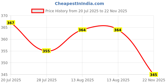 flipkart.com dazzel flex 370 (ZOOMABLE METAL)5 Modes Flashlight, Super Bright Cree T6 LED Light Torch dazzel flex Price History Graph from 20 Jul 2025 to 22 Nov 2025
