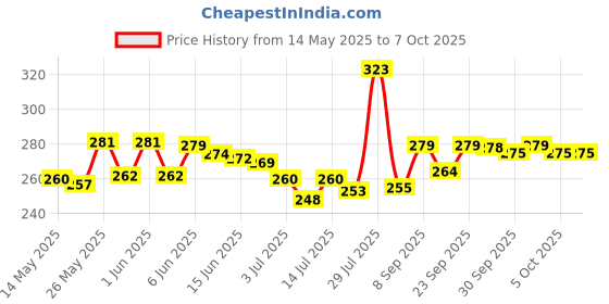 flipkart.com dazzel flex 3D Ocean Wave Projector Lamp, 3D Water Wave Effect Romantic Night Lamp dazzel flex Price History Graph from 14 May 2025 to 7 Oct 2025