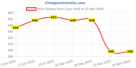 flipkart.com Dazzel Flex 505 Trimmer For Men Fully Waterproof Shaver For Men Price History Graph from 3 Jun 2025 to 25 Nov 2025
