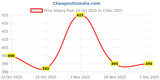 flipkart.com Dazzel Flex 528 Trimmer for shaving trimmer Beard Machine 45 min Runtime Fully Waterproof Trimmer 60 min Runtime 4 Length Settings Price History Graph from 22 Oct 2025 to 2 Dec 2025