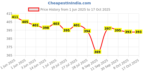 flipkart.com Dazzel Flex 538 Professional Rechargeable Hair Clipper and Fully Waterproof Trimmer Trimmer 60 min Runtime 4 Length Settings Price History Graph from 1 Jun 2025 to 15 Oct 2025